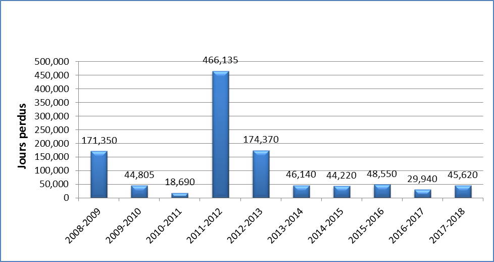 Figure 5 : Jours-personnes perdus entre les exercices financiers 2008 à 2009 et 2017 à 2018