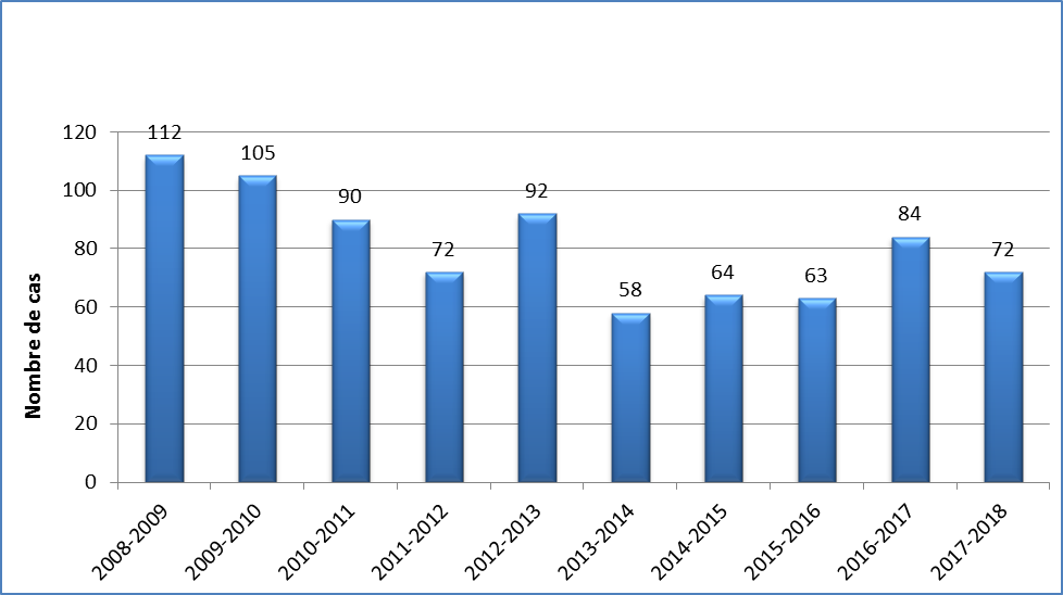 Figure 8 : Nominations d'arbitres de griefs en vertu de la partie I entre les exercices financiers 2008 à 2009 et 2017 à 2018