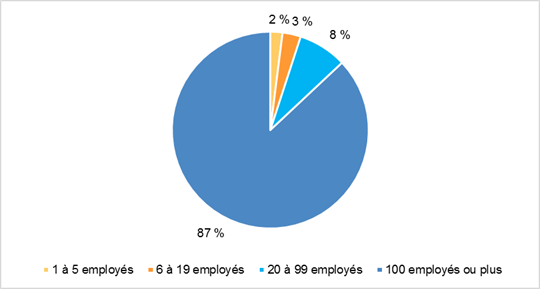 Figure 3 : Distribution des employés du SPRF selon la taille de l'entreprise, 2015