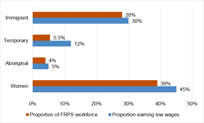 Figure 6: Proportion of employees in specific  demographic groups with low wage versus FRPS as a whole, January 2018 to February  2019