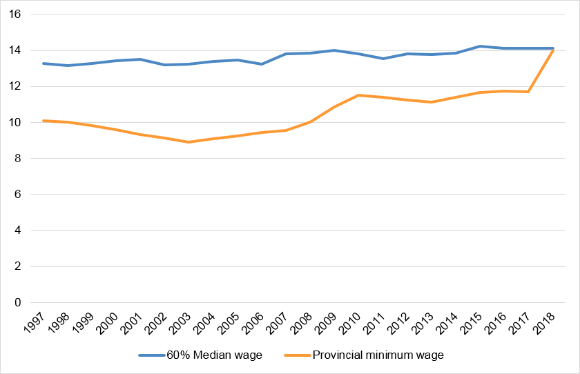 Figure 11: Paths of Ontario minimum wage and 60% of  Ontario median wage, 1997–2018