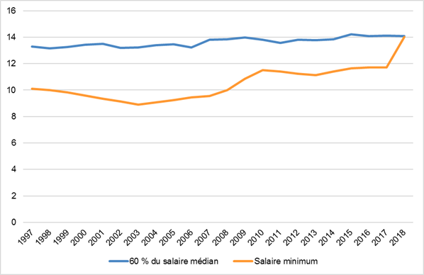 Figure 11 : Évolution du salaire minimum et du taux de salaire qui se situe à 60 % du salaire horaire médian, Ontario, 1997 à 2018