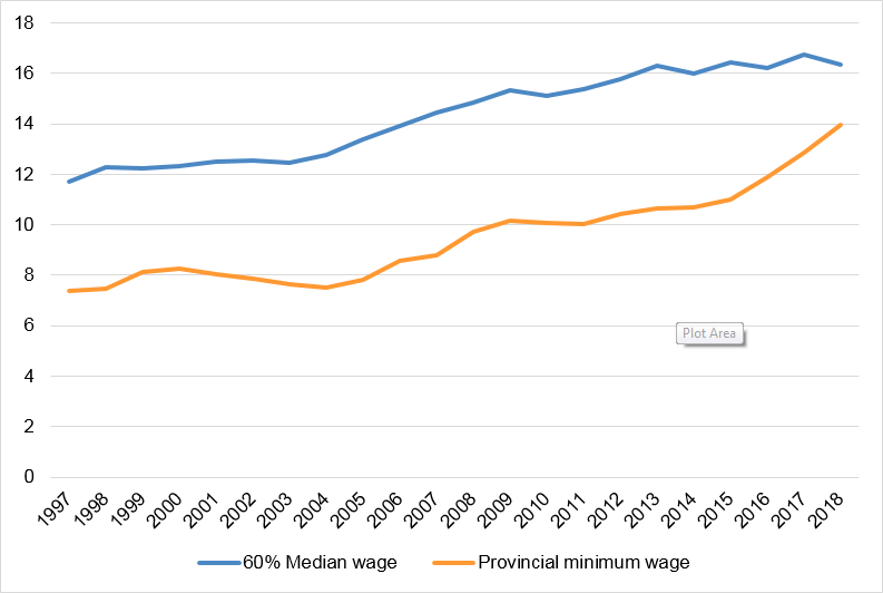 Figure 12: Paths of Alberta minimum wage and 60% of  Alberta median wage, 1997–2018