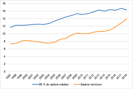 Figure 12 : Évolution du salaire minimum et du taux de salaire qui se situe à 60 % du salaire horaire médian, Alberta, 1997 à 2018