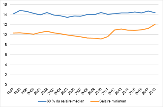 Figure 13 : Évolution du salaire minimum et du taux de salaire qui se situe à 60 % du salaire horaire médian, Colombie-Britannique, 1997 à 2018