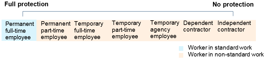 Figure 14: Spectrum of forms of work