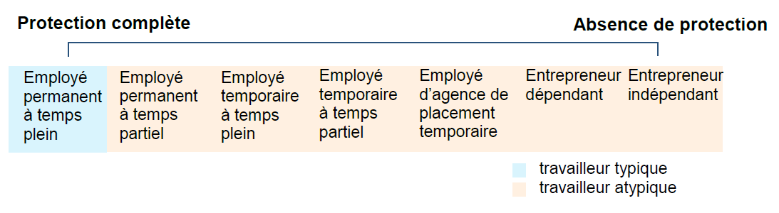 Figure 14 : Éventail des formes d'emploi