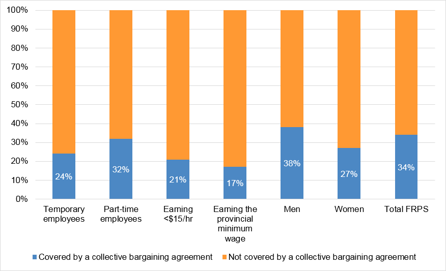 Figure 17: Rates of coverage/non-coverage by  a collective bargaining agreement in the FRPS, 2017