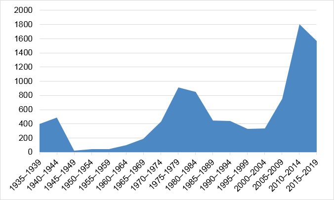 Figure 18: Number of cases before the NLRB  (section 7 NLRA), 1935–2019