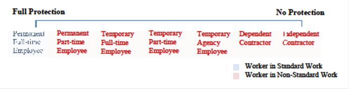 Figure 1: Spectrum of Work