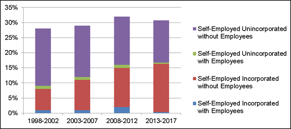 Figure 2: Self-employed by incorporated status in the trucking occupation in the FRPS as a proportion of total workers in the sector, 1998-2017