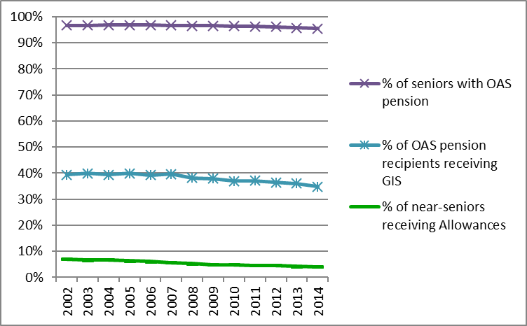 Figure 1 – Percentage of seniors (65 and over) and  near-seniors (60 to 64) - Receiving OAS benefits