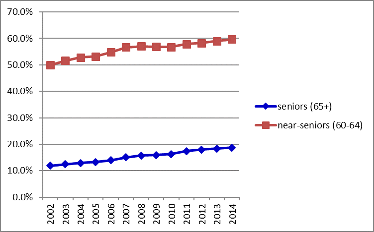 Figure 2 – Employment rates of seniors and  near-seniors