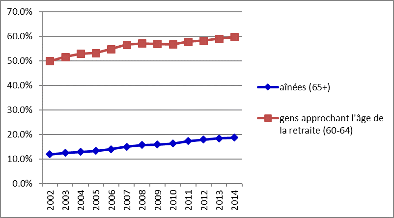 Figure 2 : Taux d’emploi des aînés  et des personnes approchant l’âge de la retraite
