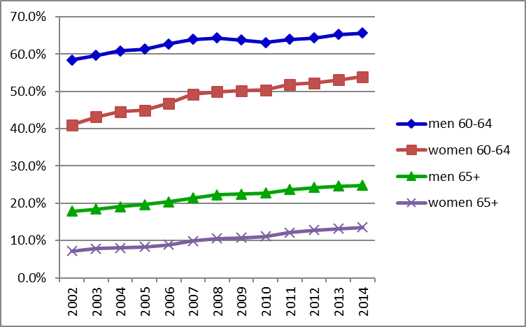 Figure 3 – Employment rates by gender