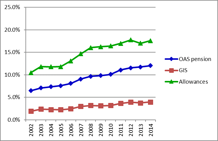 Figure 5 – Proportion of OAS program beneficiaries  who are employed by employers