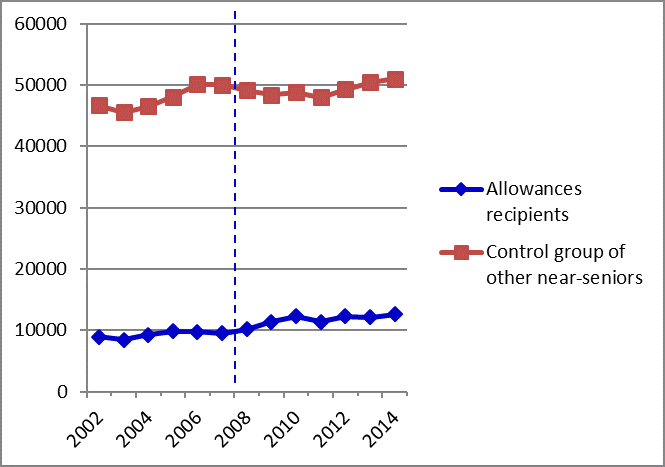 Figure 8 – Comparison of average employment earnings:  Allowances recipients and control group [average employment earnings (2014  dollars) of those employed]