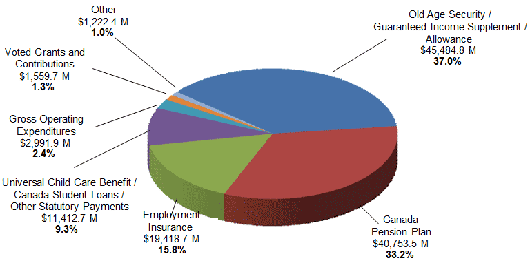 Employment and Social Development Canada 2014–15 Consolidated planned spending by category: description follows
