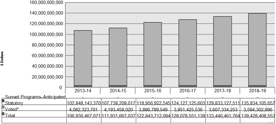  Departmental spending trend graph: description follows