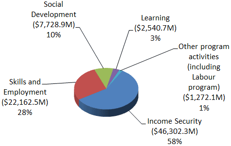  Expenses by major program activity chart: description follows