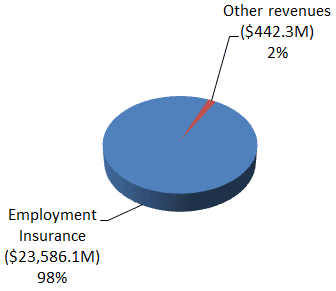  Revenues by type chart: description follows