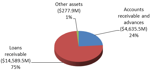  Assets by type chart: description follows