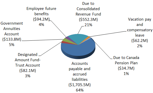  Liabilities by type chart: description follows