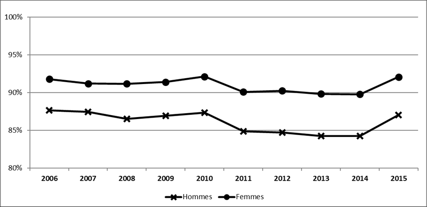 Figure 1 – Taux de participation au SRG selon le sexe, 2006 à 2015 (déclarants seulement)