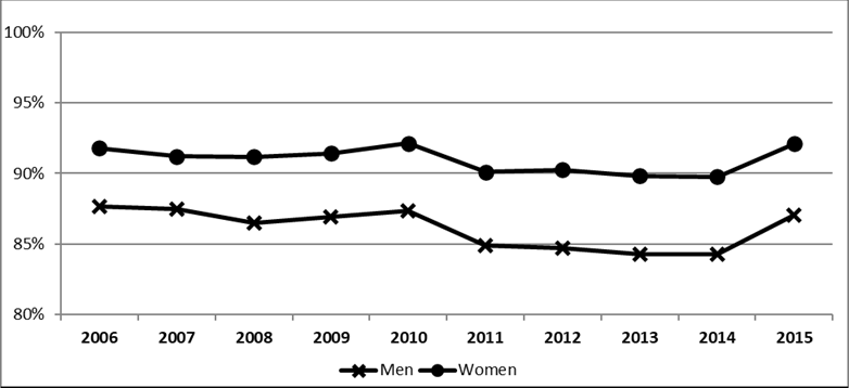 A chart showing the GIS take-up rates of men and women from 2006 to 2015.