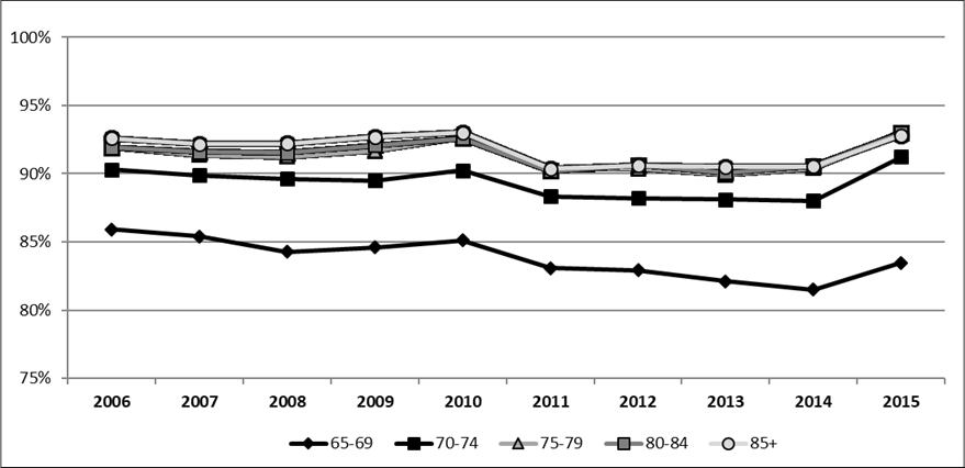 Figure 2 – GIS take-up rate by age, 2006 to 2015 (taxfilers only)