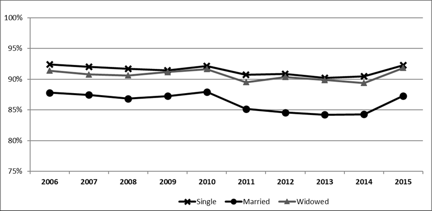 Figure 3 – GIS take-up rate by marital status, 2006 to 2015 (taxfilers only)