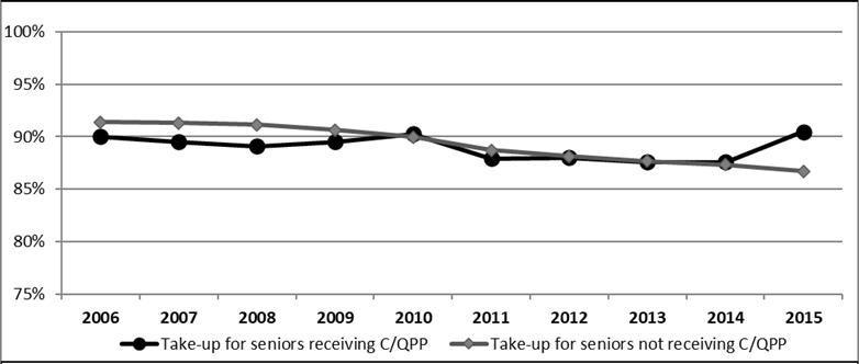 A chart showing the take-up rates for seniors receiving and not receiving C/QPP pensions from 2006 to 2015.