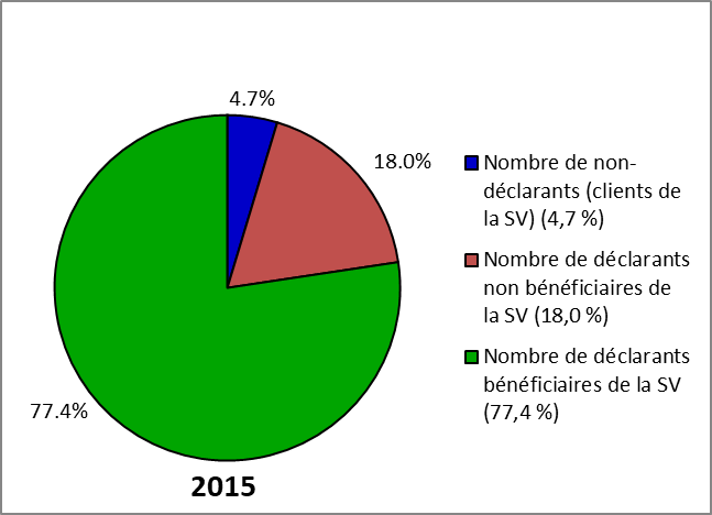 Figure 7 – Répartition du nombre de non-bénéficiaires admissibles au SRG en 2015 (%)