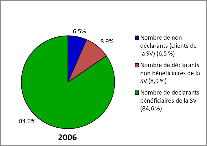 Figure 8 – Répartition du nombre de non-bénéficiaires admissibles au SRG en 2006 (%)
