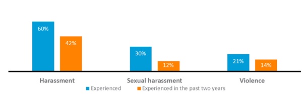 Frequency of harassment and violence experienced: description follows