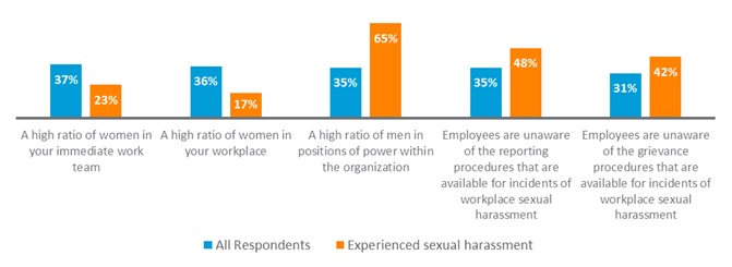 Top five risk factors for sexual harassment: description follows
