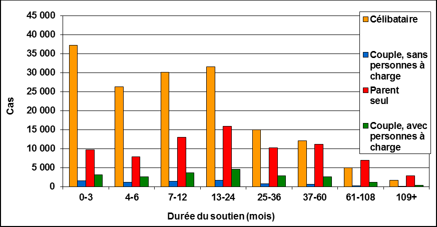 Ontario - Ontario Works, Table 8a-5d: Number of cases by family type and duration of assistance a, as of March 31, 2012