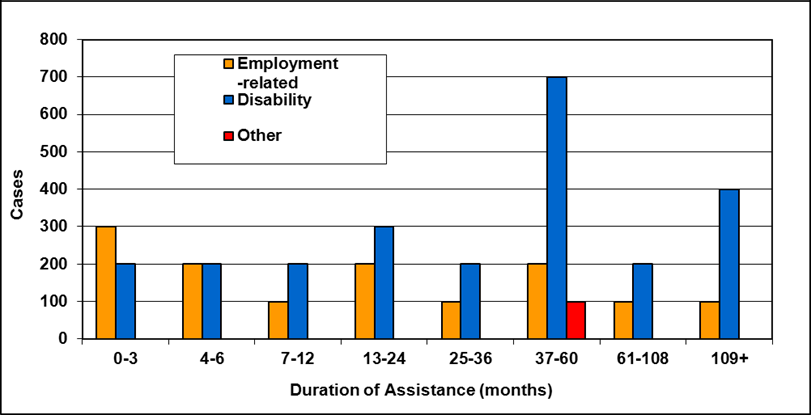 Prince Edward Island - Social Assistance, Table 4-6a: Number of cases by reason for assistance and duration of assistance as of March 31, 2009