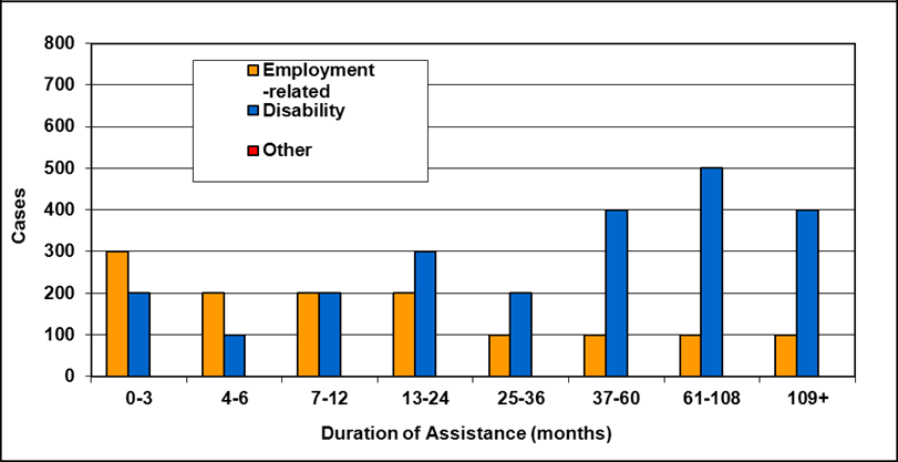 Prince Edward Island - Social Assistance, Table 4-6b: Number of cases by reason for assistance and duration of assistance as of March 31, 2010
