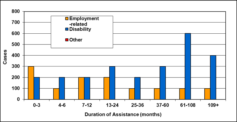 Prince Edward Island - Social Assistance, Table 4-6c: Number of cases by reason for assistance and duration of assistance, 2011