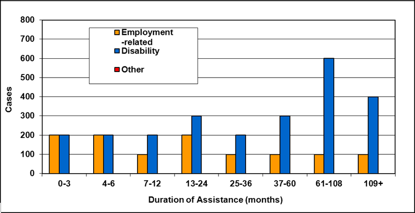 Prince Edward Island - Social Assistance, Table 4-6d: Number of cases by reason for assistance and duration of assistance, 2012