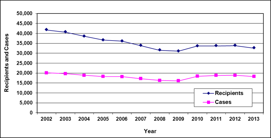 New Brunswick - Transitional Assistance Program, Table 6a-1: Number of recipients and cases as of March 31, 2002 to 2013