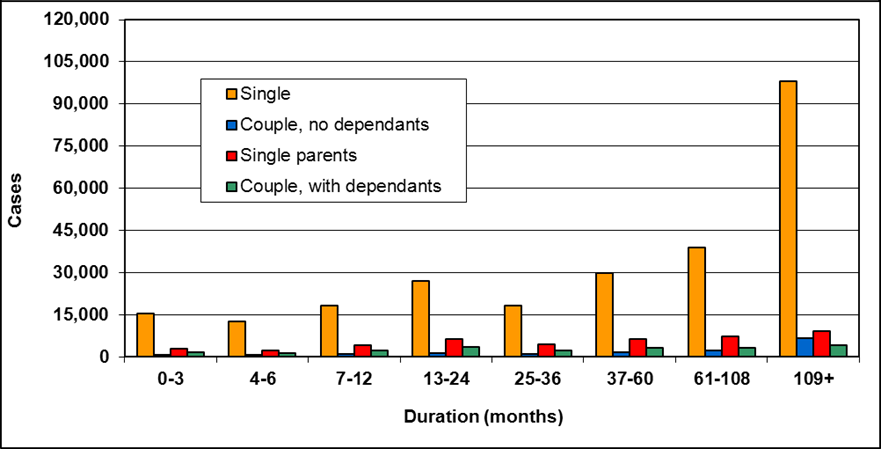 Quebec - Last-resort financial assistance, Table 7-6b: Number of cases by family type and consecutive duration of assistance, as of March 31, 2010
