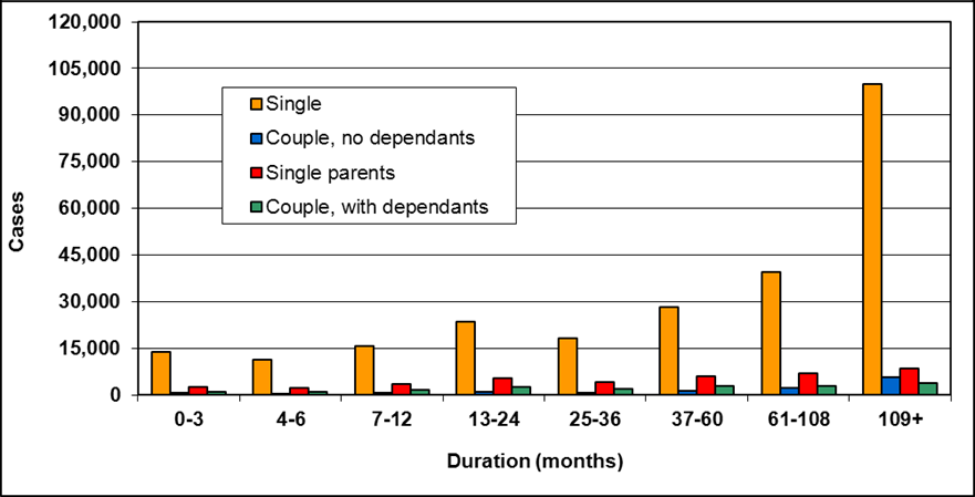 Quebec - Last-resort financial assistance, Table 7-6e: Number of cases by family type and consecutive duration of assistance, as of March 31, 2013