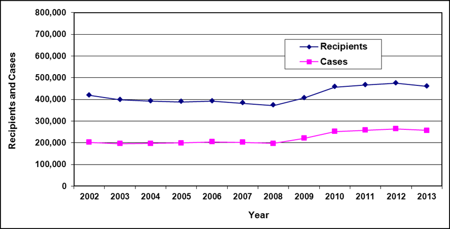 Ontario - Ontario Works, Table 8a-1: Number of recipients and cases as of March 31, 2002 to 2013