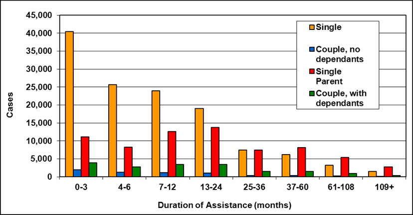 Ontario - Ontario Works, Table 8a-5a: Number of Cases by Family Type and Duration of assistance a, as of March 31, 2009