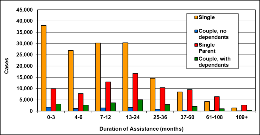 Ontario - Ontario Works, Table 8a-5c: Number of cases by family type and duration of assistance a, as of March 31, 2011