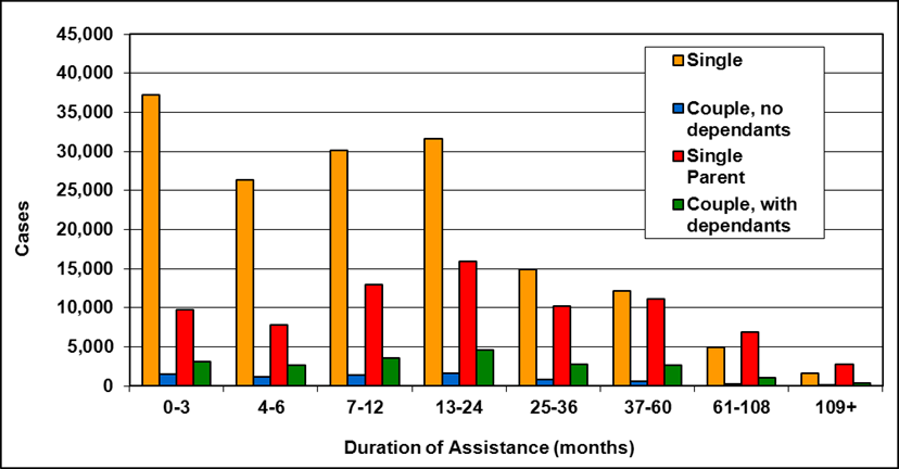 Ontario - Ontario Works, Table 8a-5d: Number of cases by family type and duration of assistance a, as of March 31, 2012
