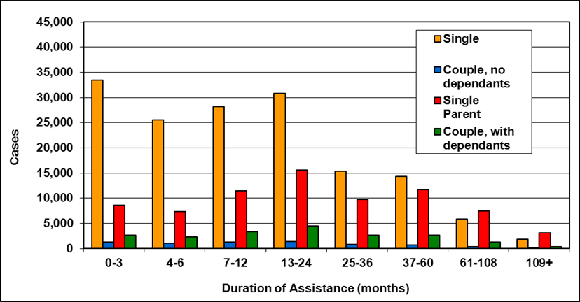 Ontario - Ontario Works, Table 8a-5e: Number of cases by family type and duration of assistance a, as of March 31, 2013