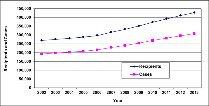 Ontario - Ontario Disability Support Program, Table 8b-1: Number of recipients and cases as of March 31, 2002 to 2013